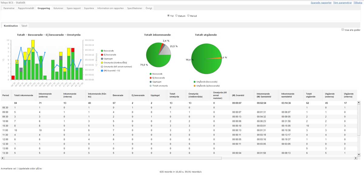 TeleProffs GO - Statistik Example